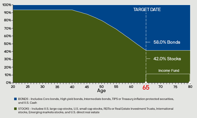 Chart showing the Verizon Target Date Funds asset allocation of stocks and bonds starting from age 20 through age 80. The fund automatically becomes more conservative as you approach your target date.