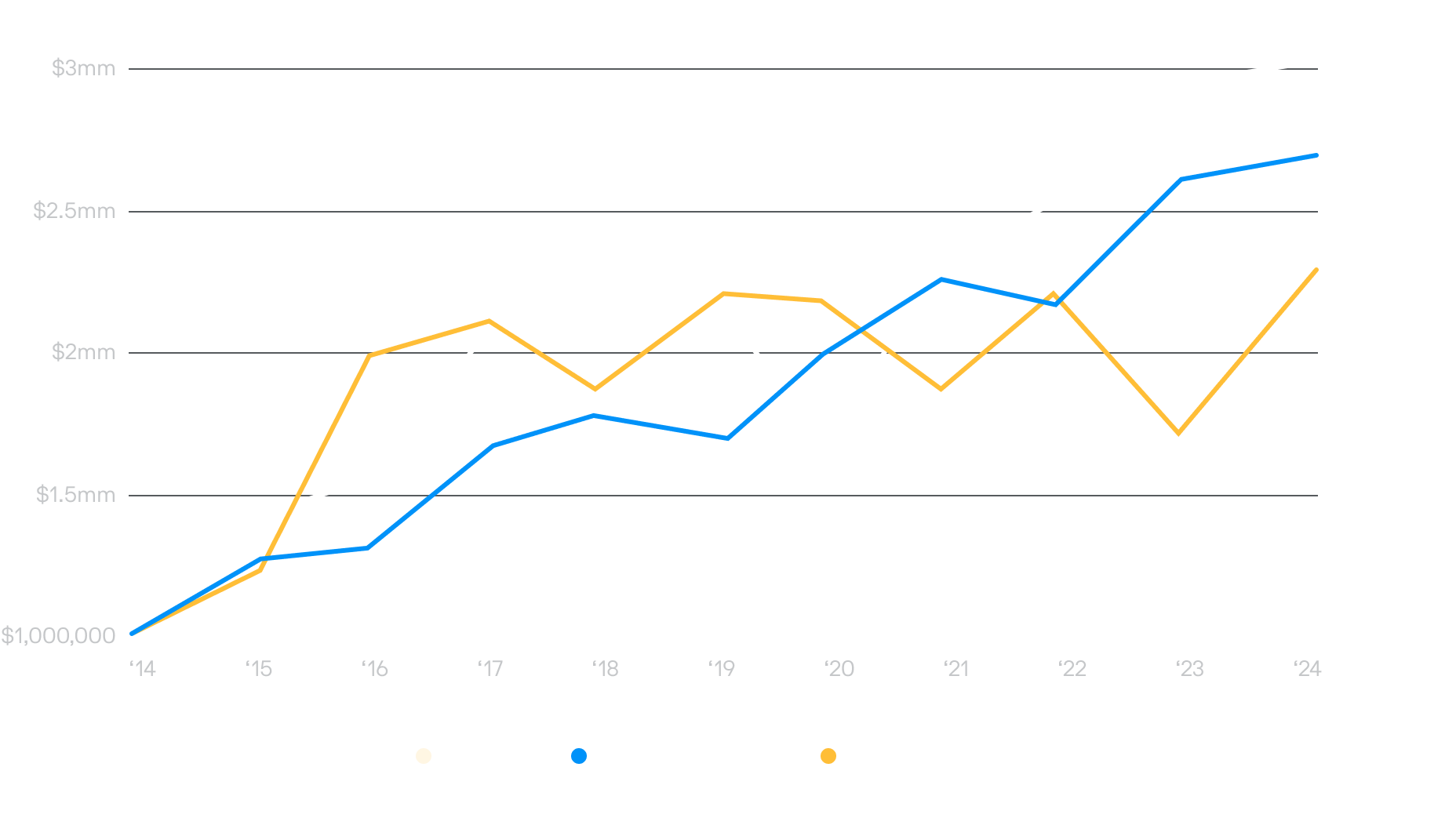 LineChart