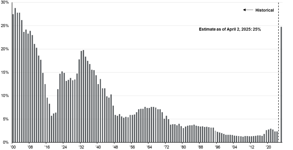 Average tariff rate chart