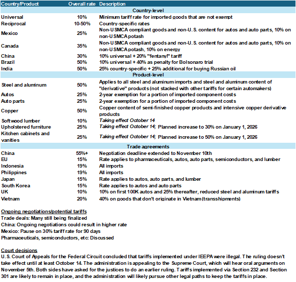 Policy hub tariff chart
