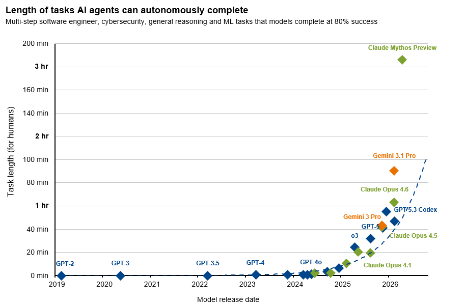 AI is getting increasingly 