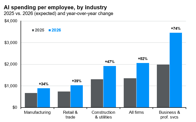 AI spending