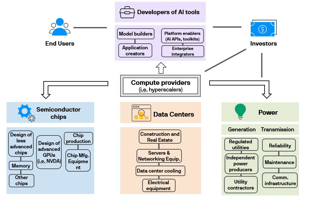As investment and adoption 