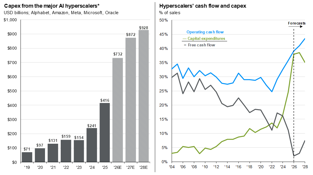 Hyperscaler spend