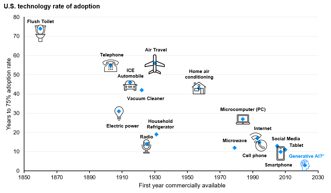 slide 5-S-Time to mass adoption for new technologies