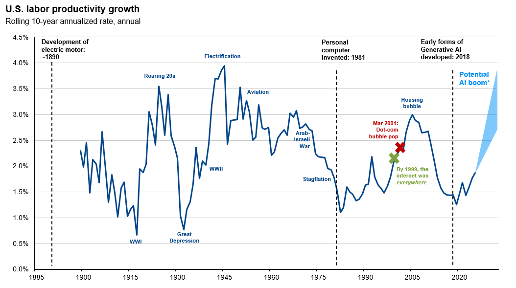 slide 7-S-AIs long-term productivity potential