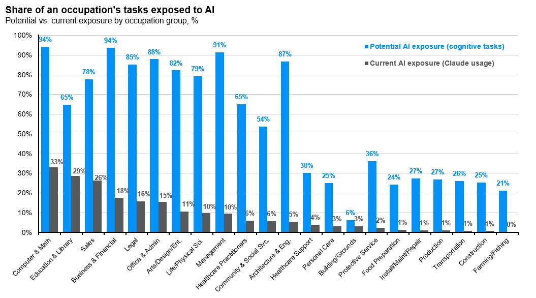 slide 9-S-Potential vs. current AI exposure