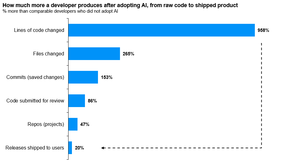 AI productivity gains within a workflow-s