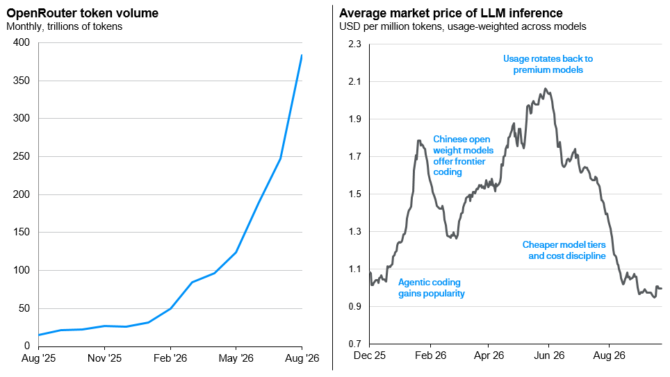 AI usage and compute demand-s