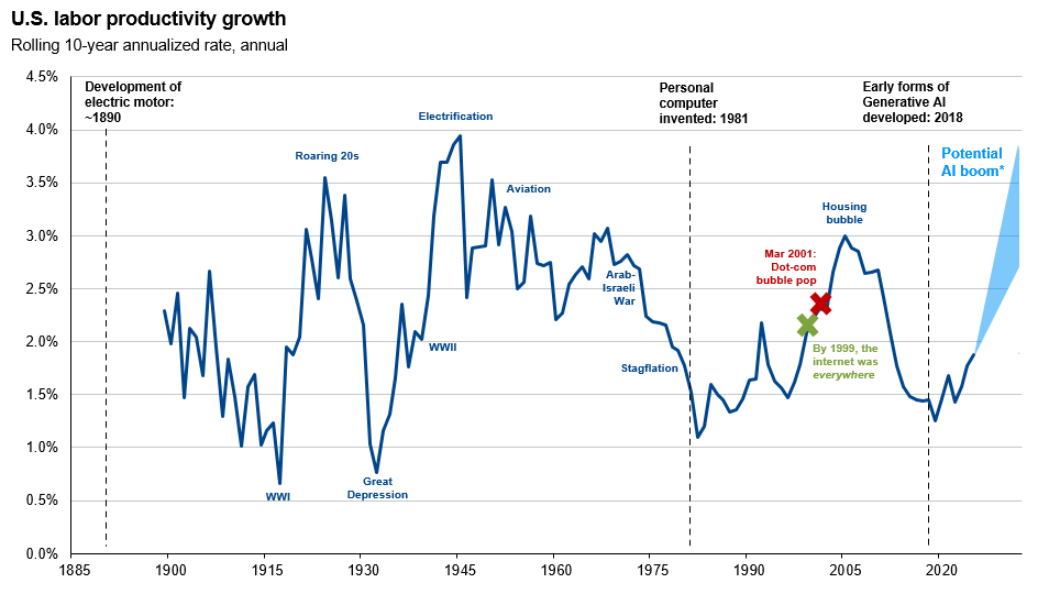 AIs long-term productivity potential-s