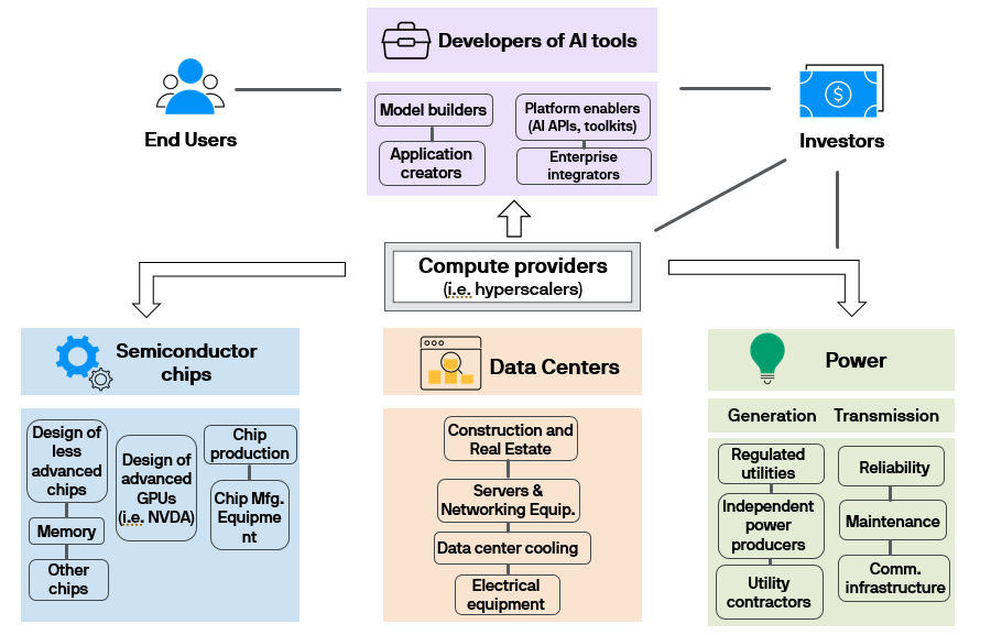 The AI Value Chain-s