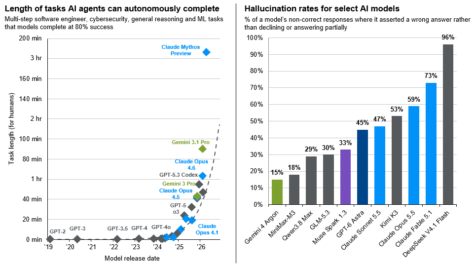 The rapid advancement of AI capabilities-s