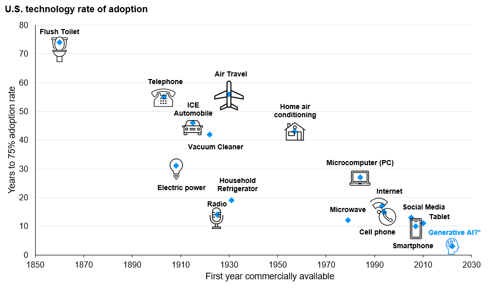 Time to mass adoption for new technologies-s