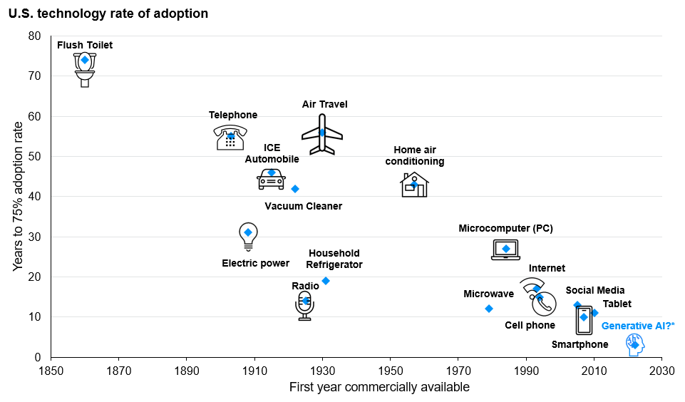 time-to-mass-adoption-2