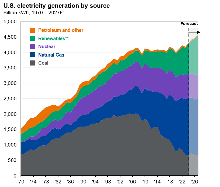 us-electricity-generation-graph