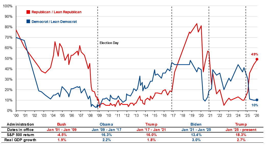 percentage of republicans_image