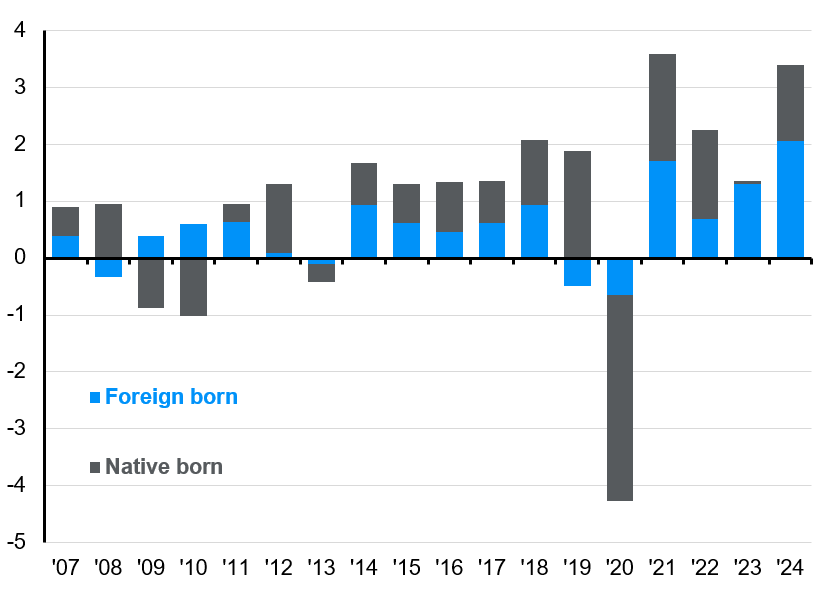 Immigration chart-1