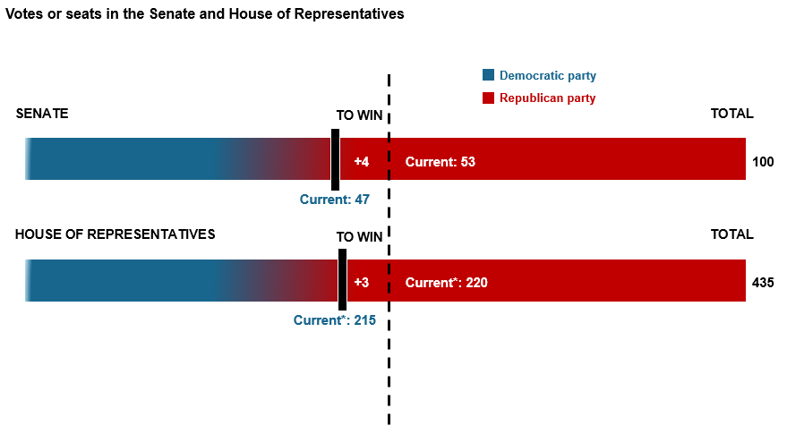 Control of the senate..2
