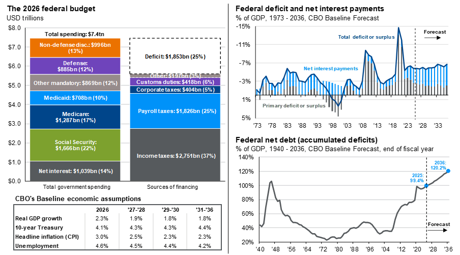 Deficits are..2