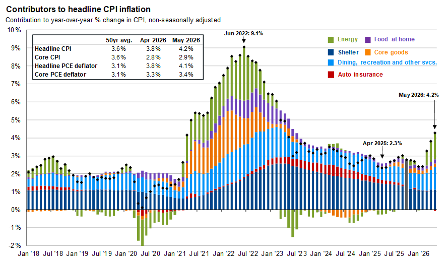 Inflation has...2