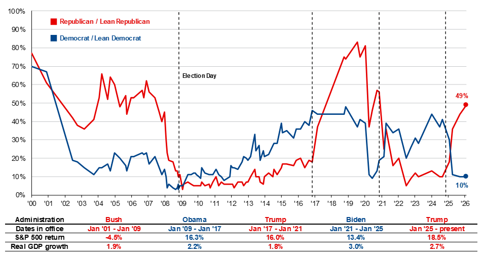 Percentage of republicans