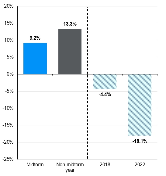 Average returns in midterm