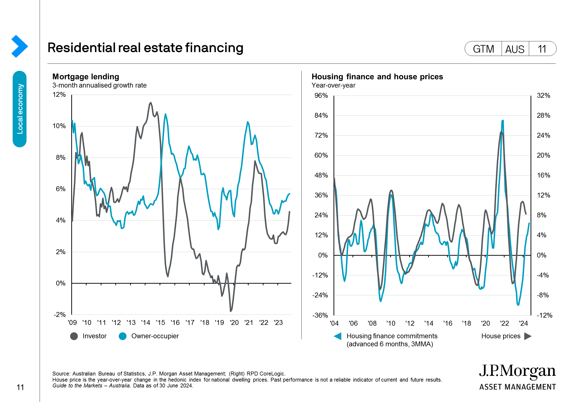 Residential real estate financing