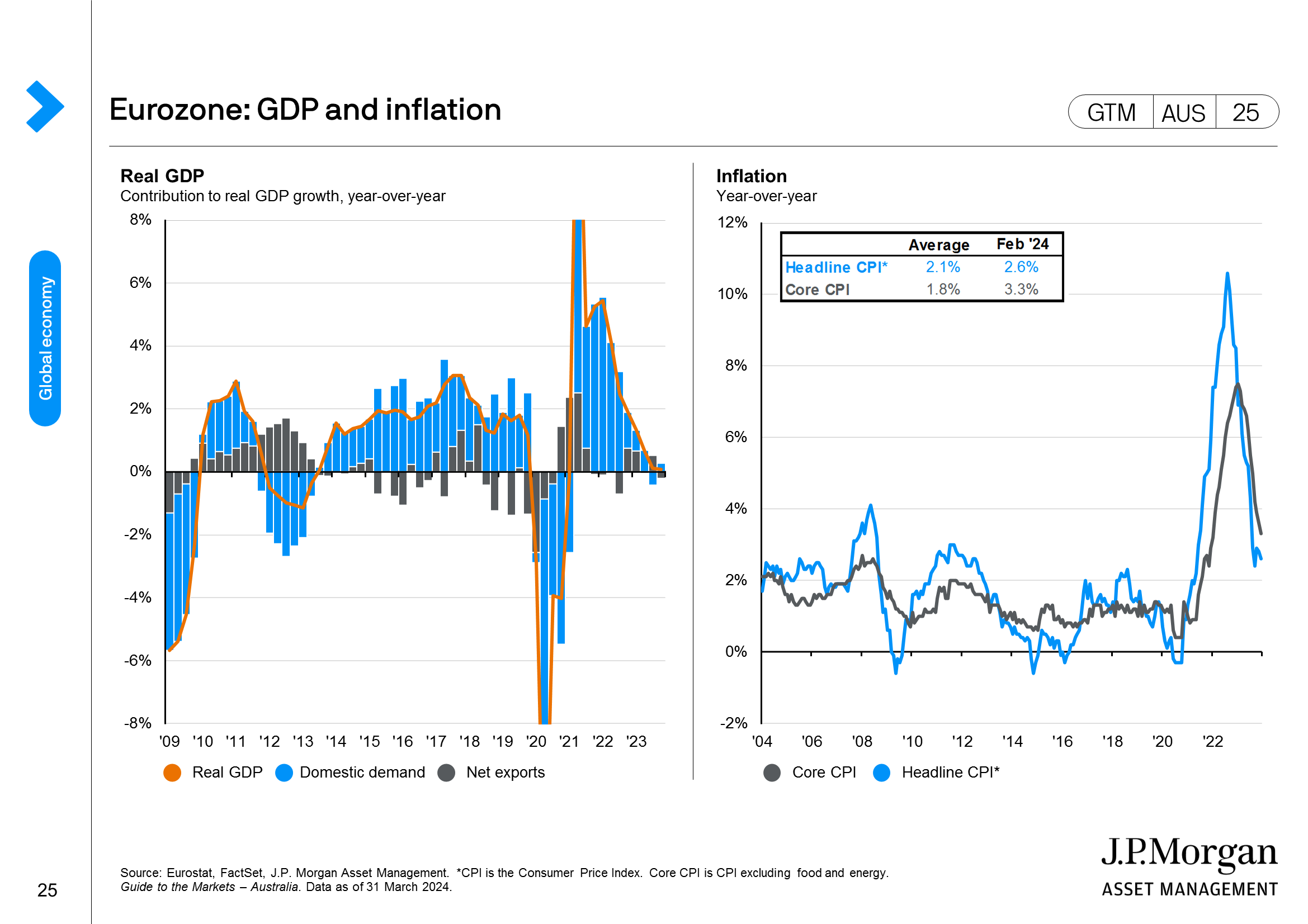 Eurozone: GDP and inflation