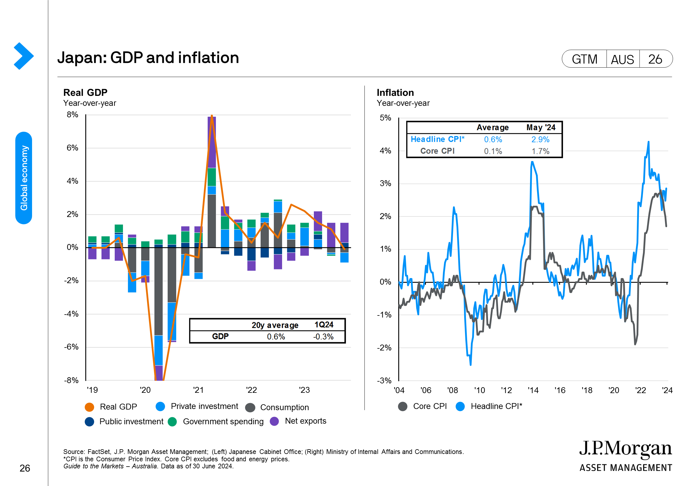 Eurozone: Growth indicators