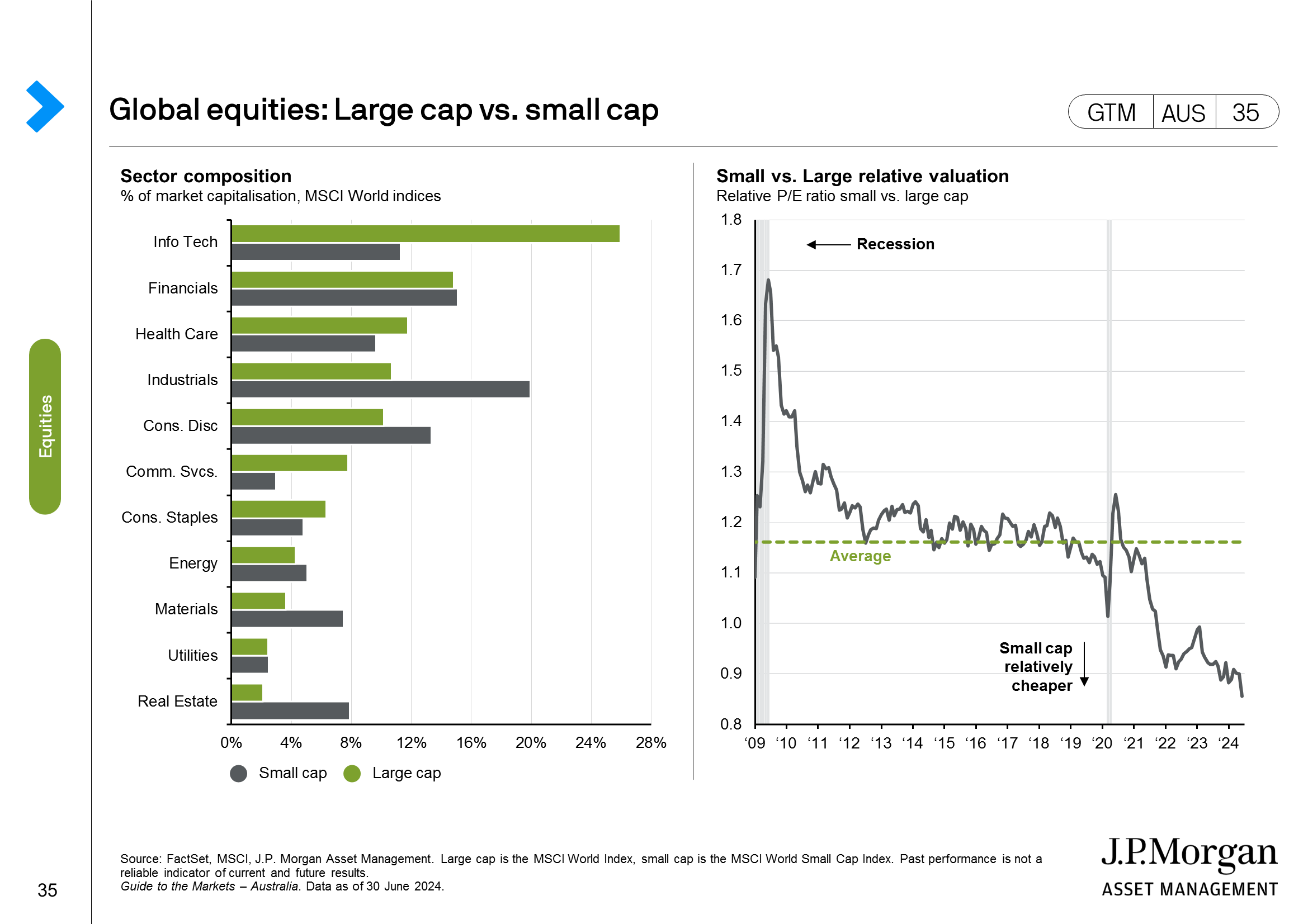World equity market returns
