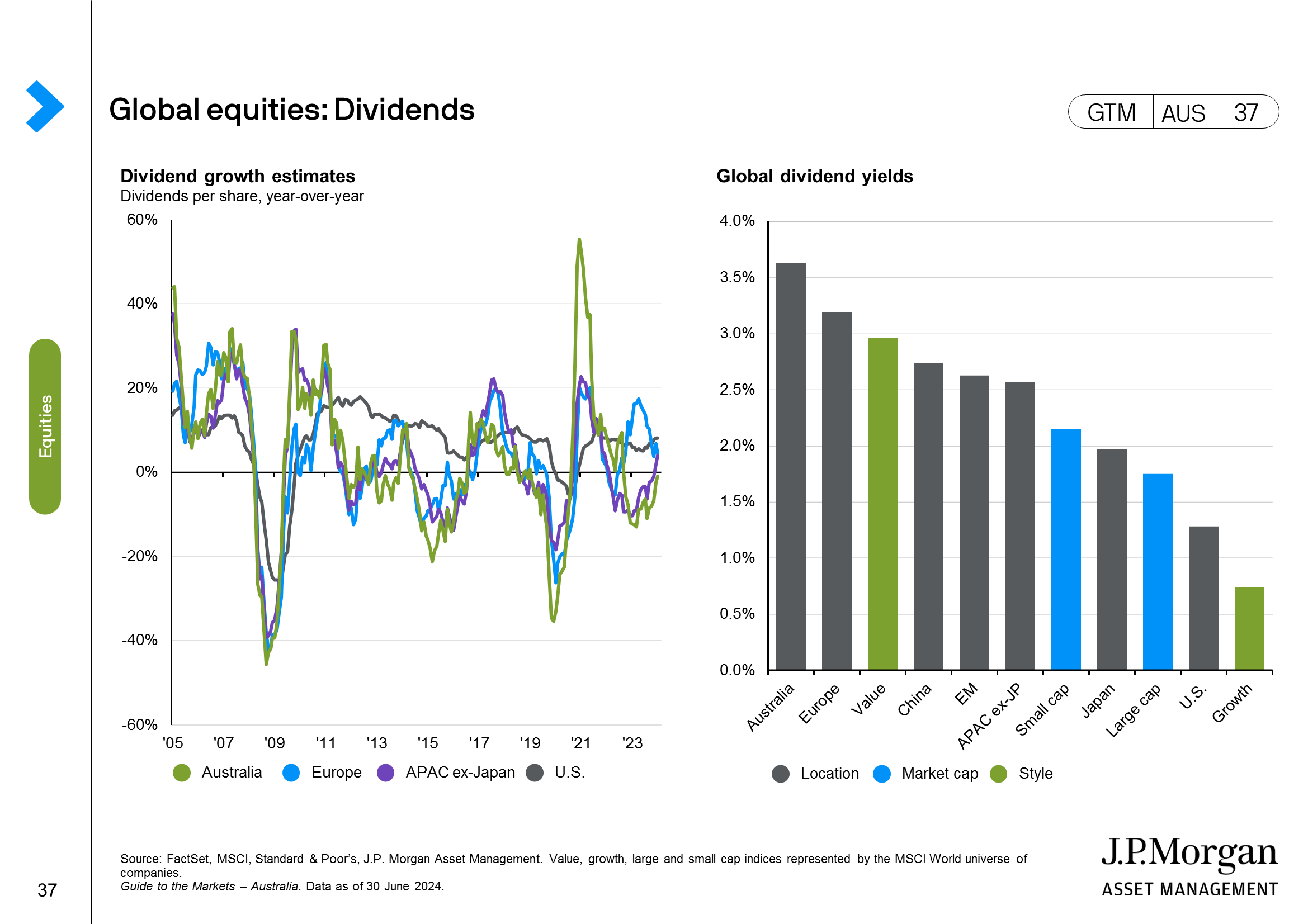 Global equities: Earnings and revisions