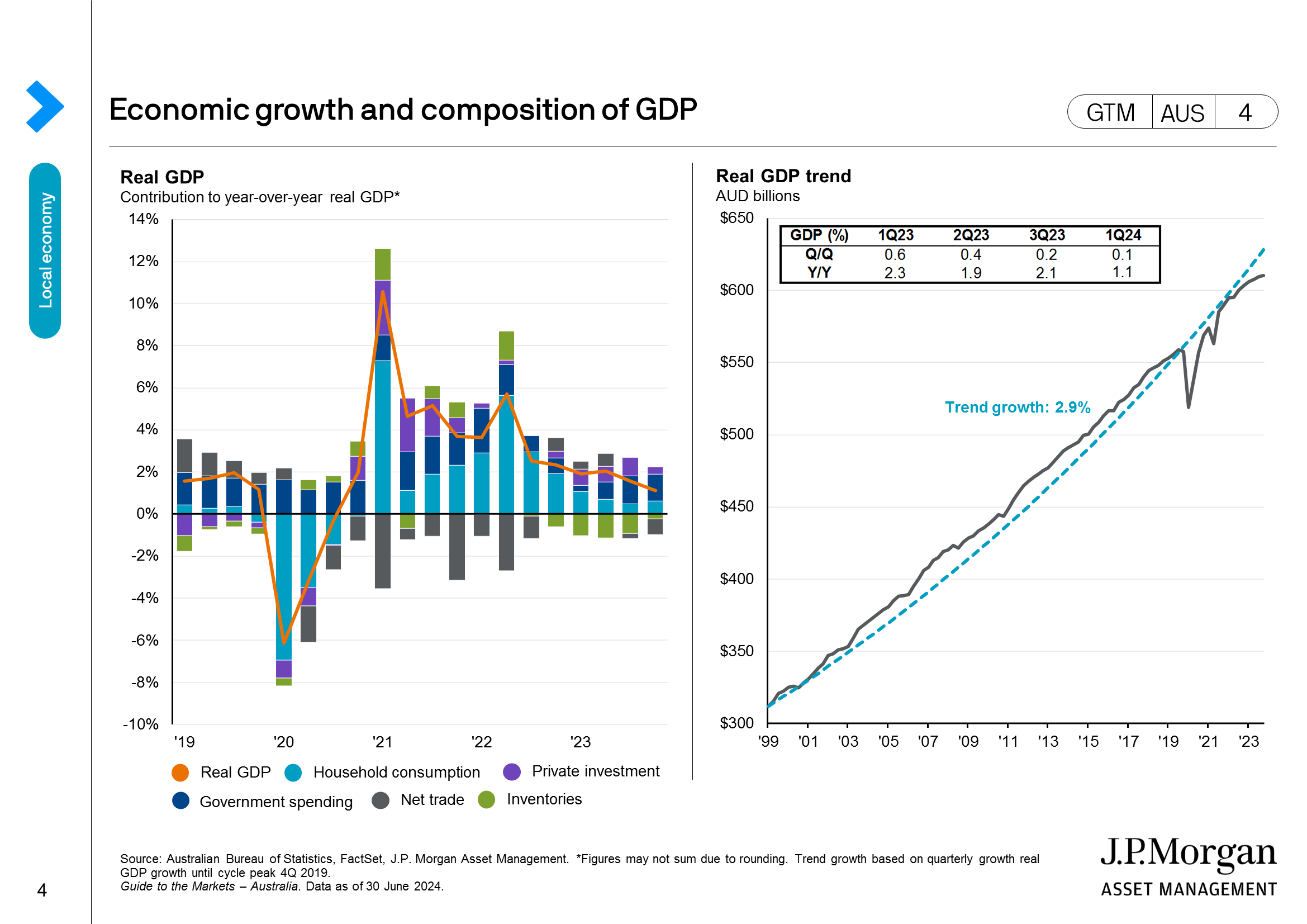 Economic growth and composition of GDP