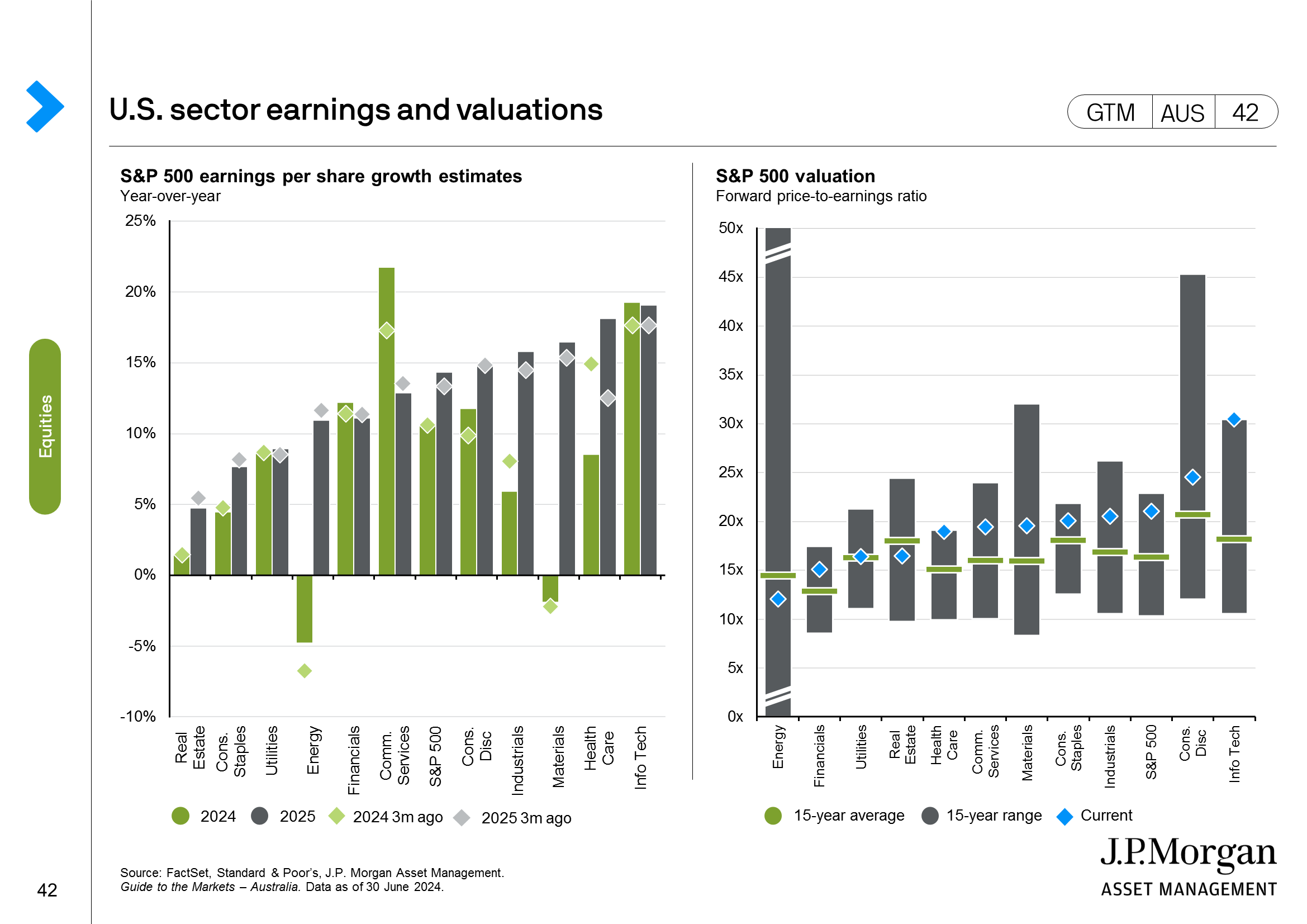 Australia equity valuation
