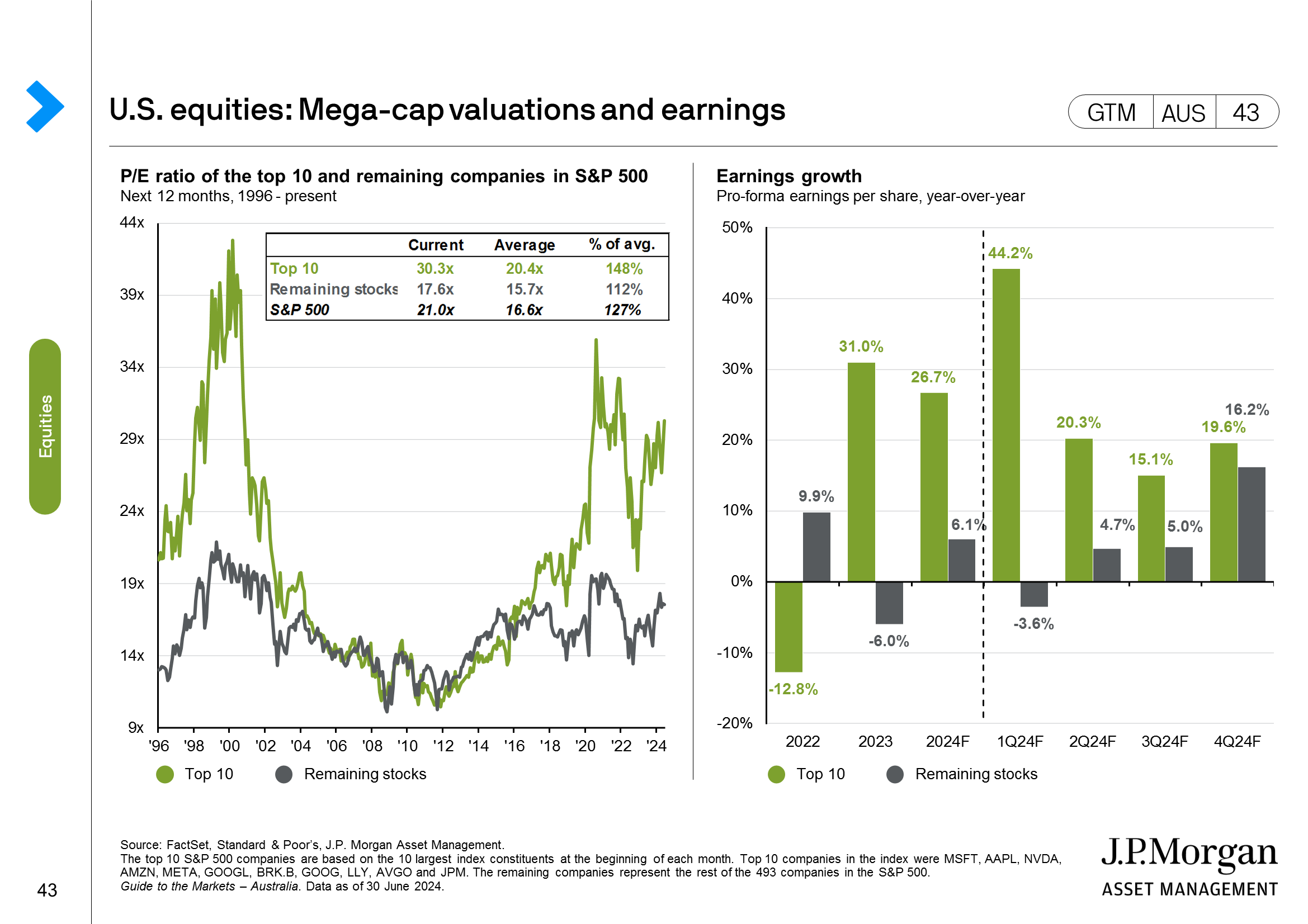Australia sector earnings and valuations