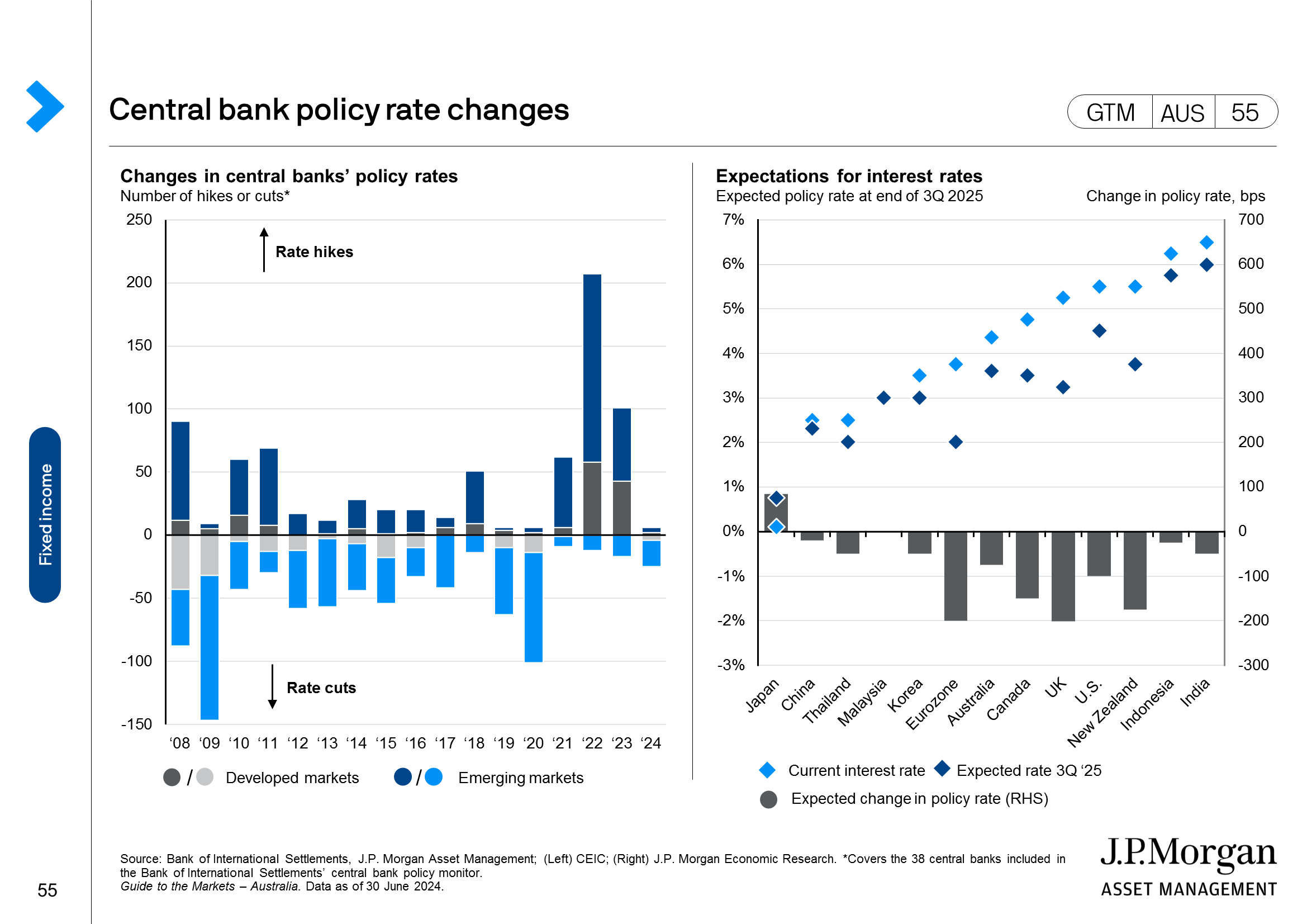 Central bank policy rates