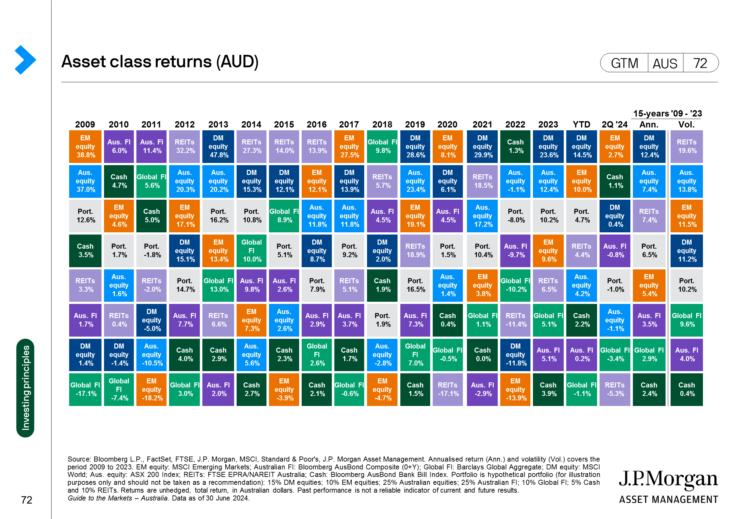 Asset class returns (AUD)