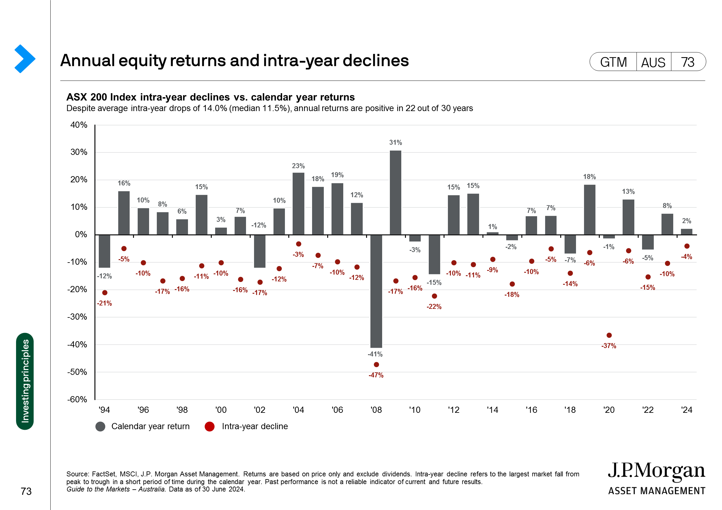Annual equity returns and intra-year declines