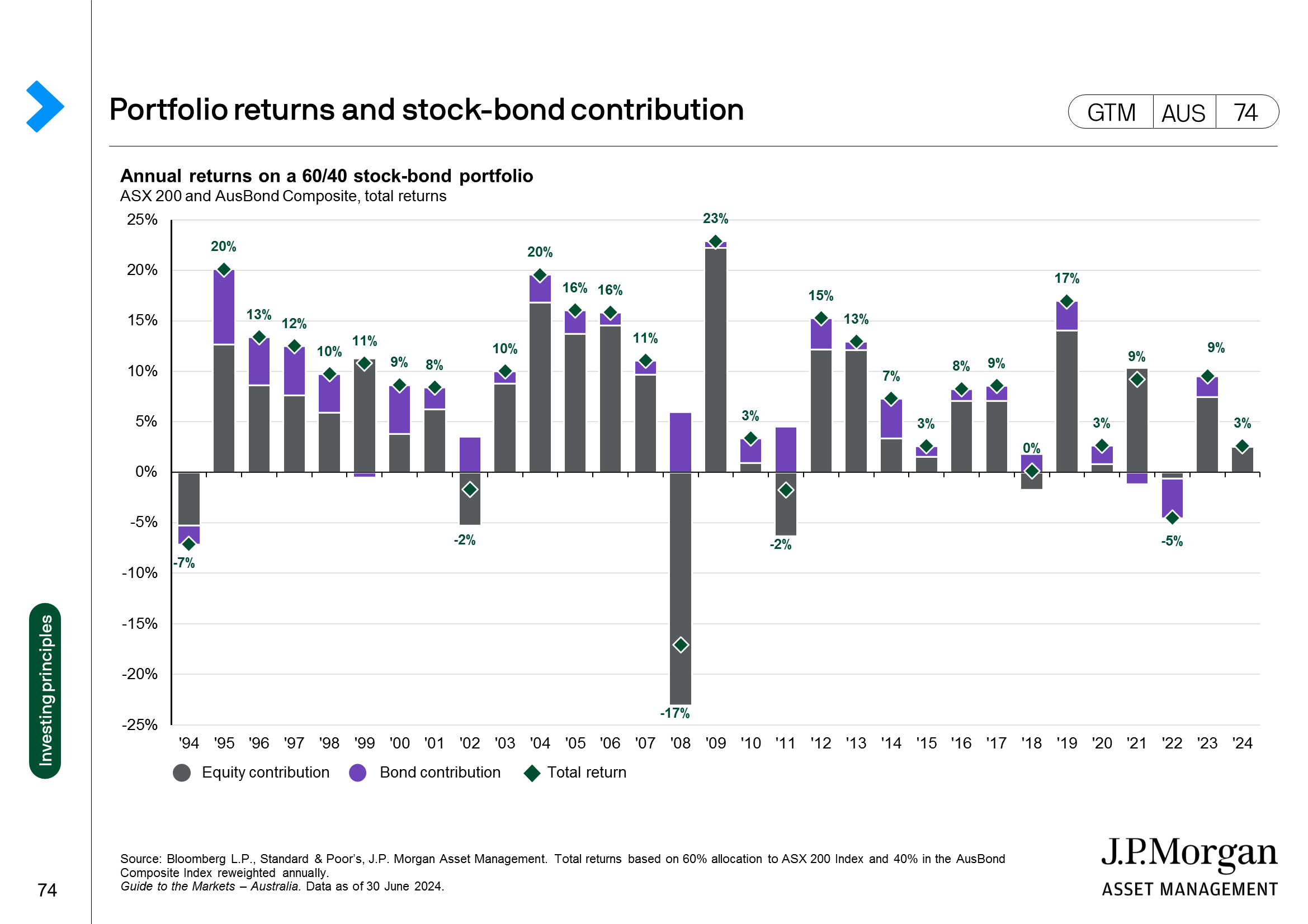 Portfolio returns and stock-bond contribution