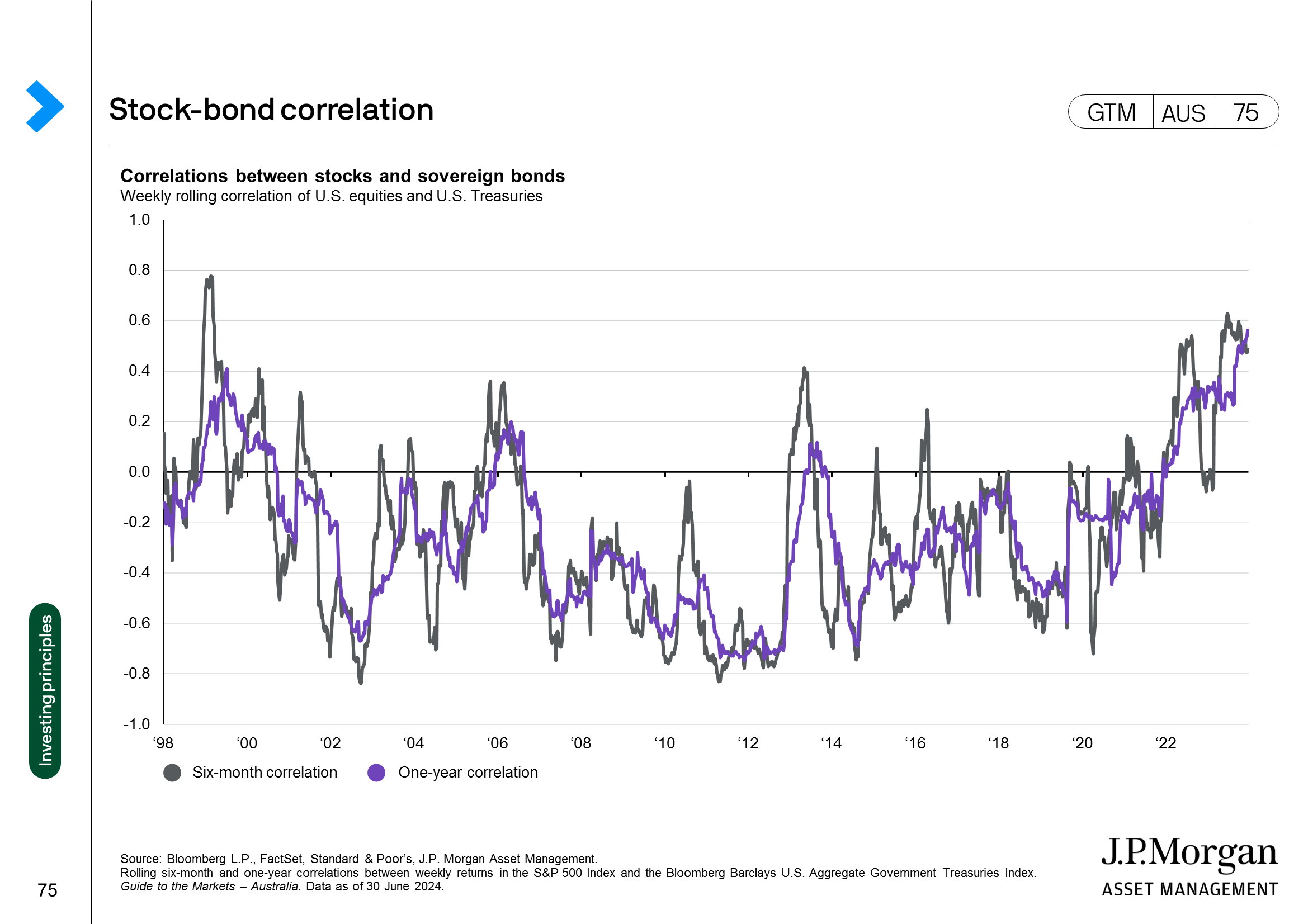 Stock-bond correlation