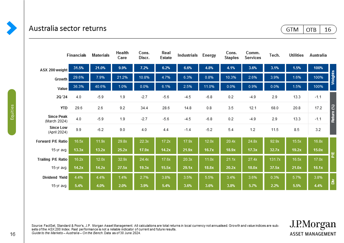 Australia sector returns