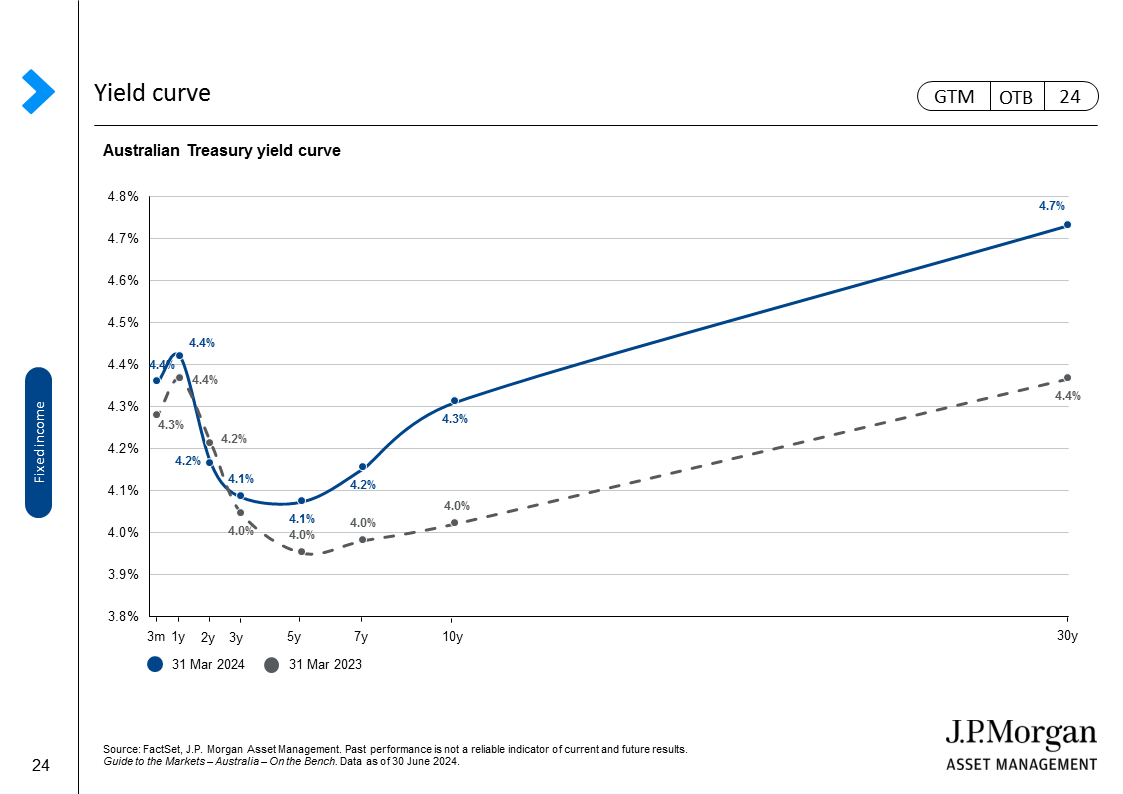 U.S. yield curve inversion and recession