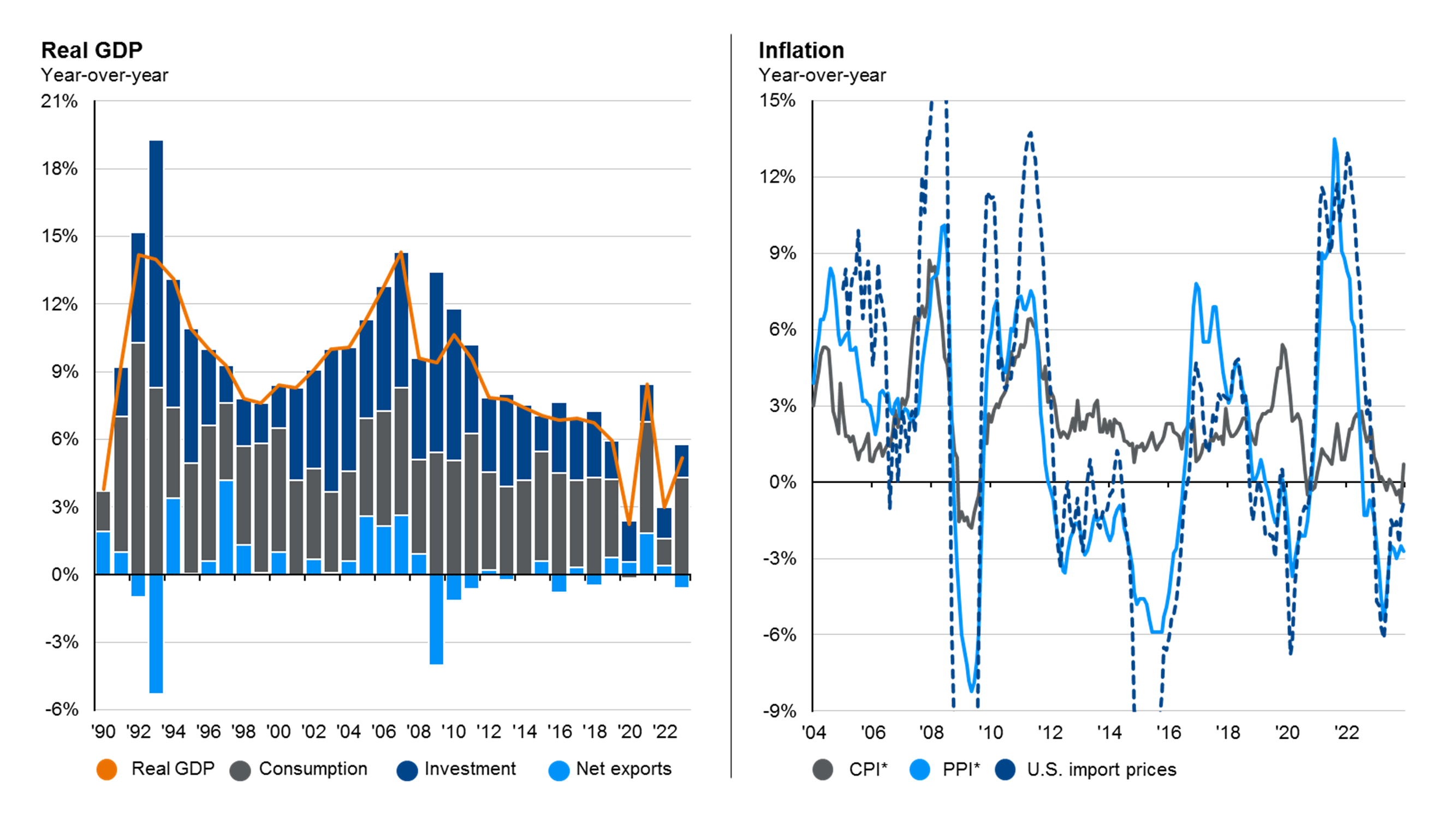 Japan: GDP and inflation