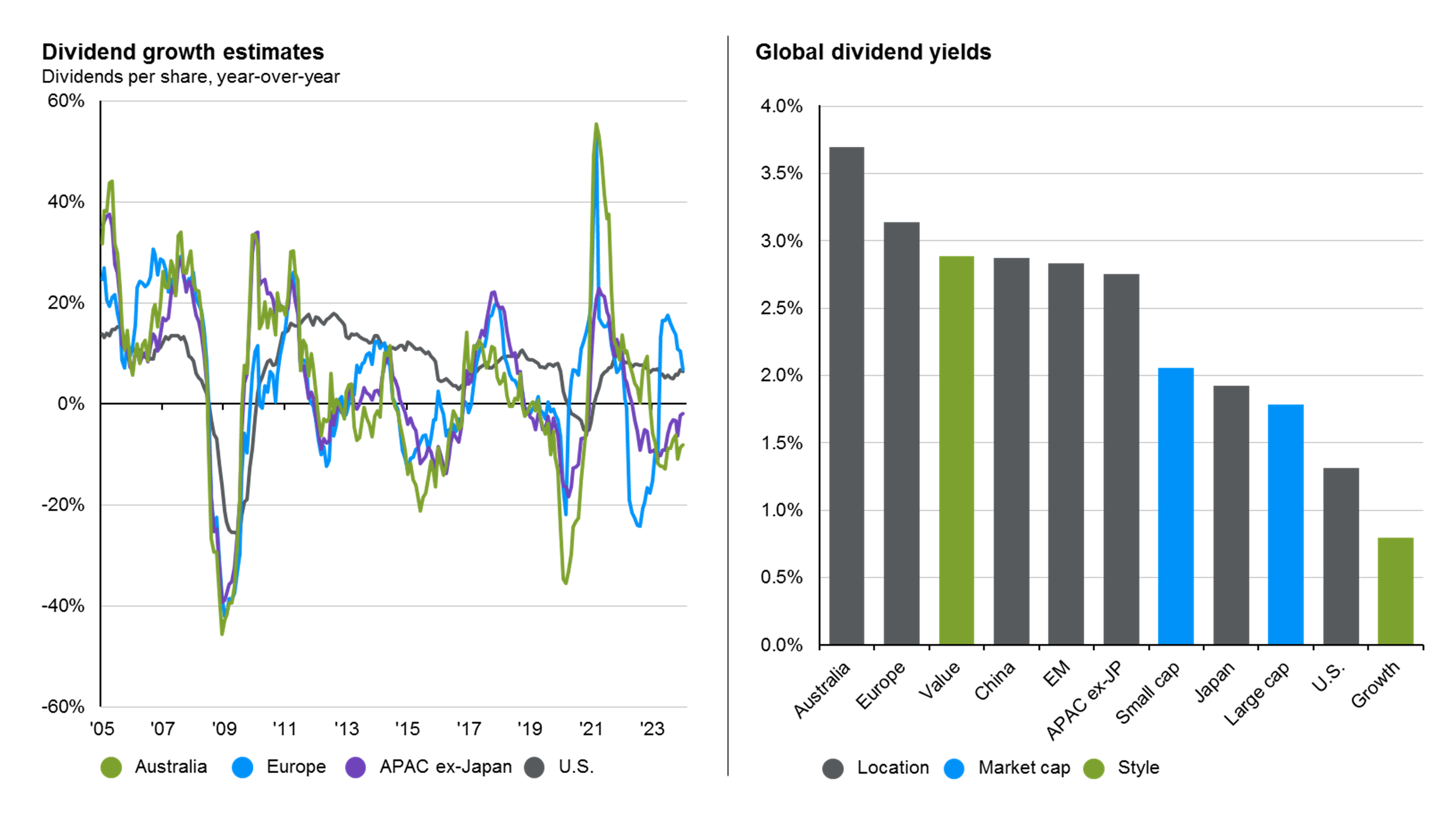 Global equities: Earnings and revisions