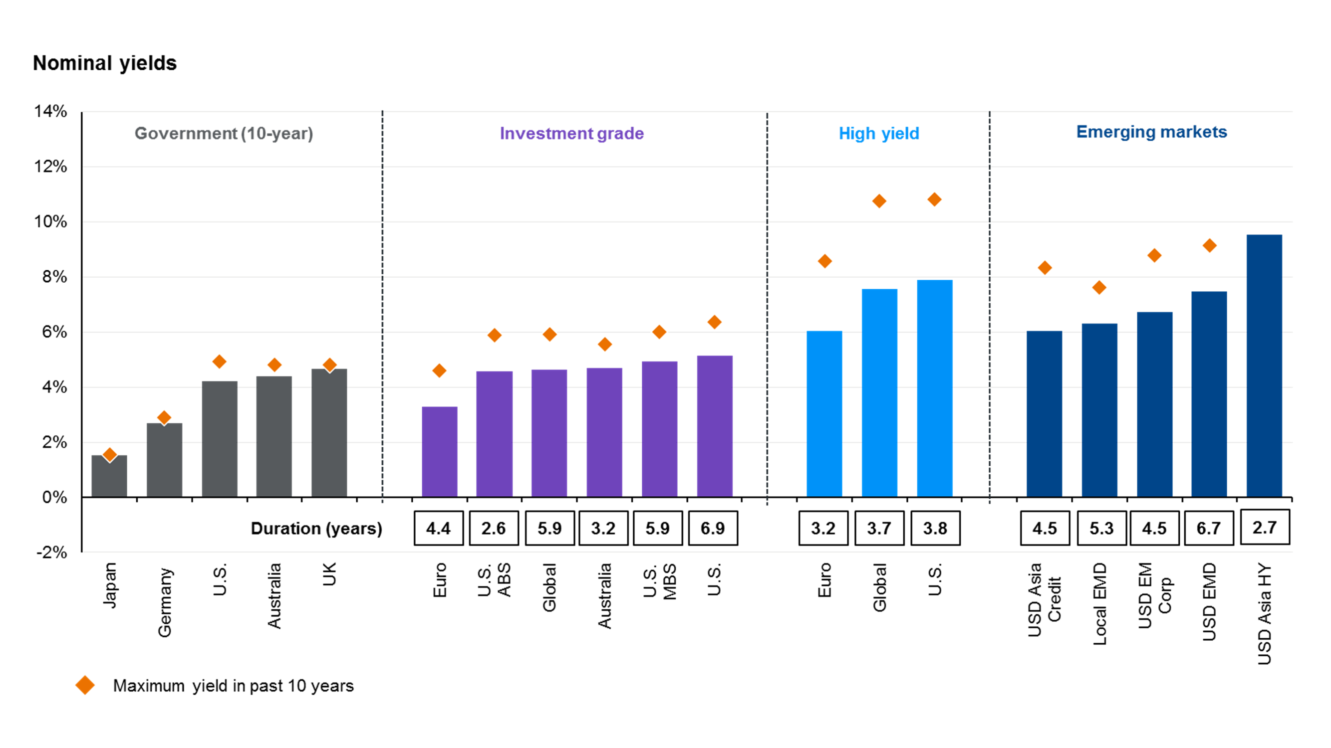 Fixed income interest rate sensitivity