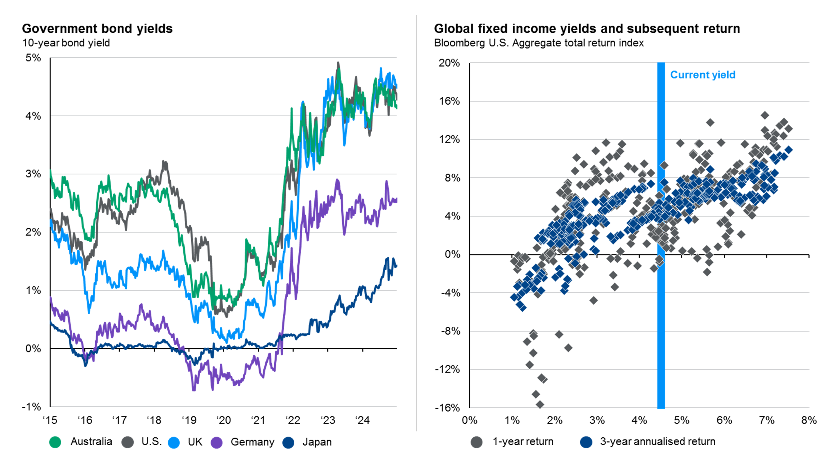 Fixed Income Interest Rate Sensitivity