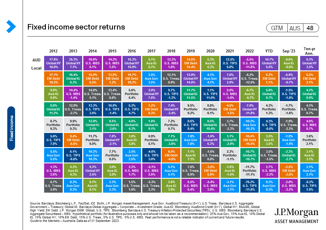 Review of the Global Capital Markets in 2021-Outlook 2022 – PGM