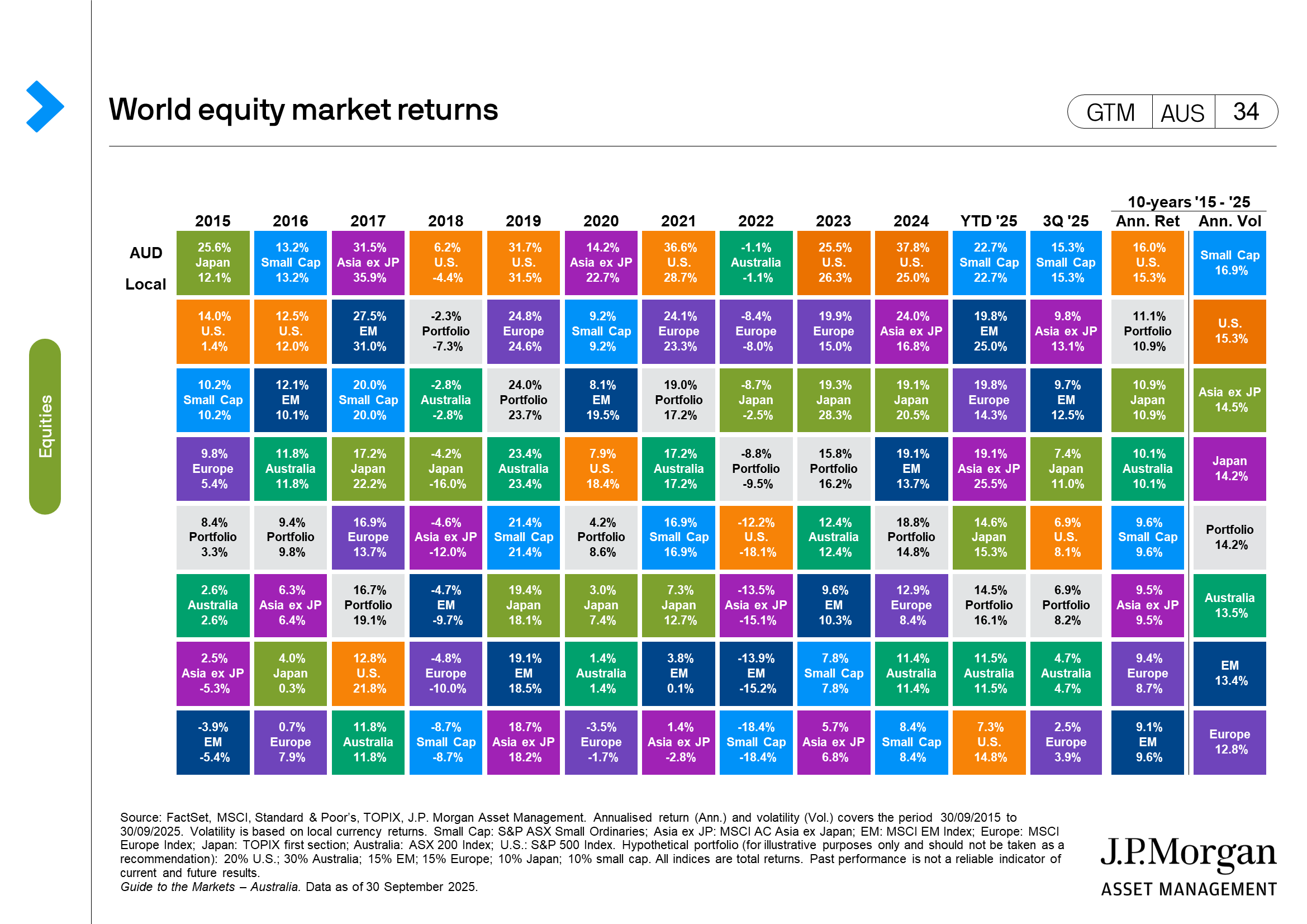 Monthly Market Review | J.P. Morgan Asset Management