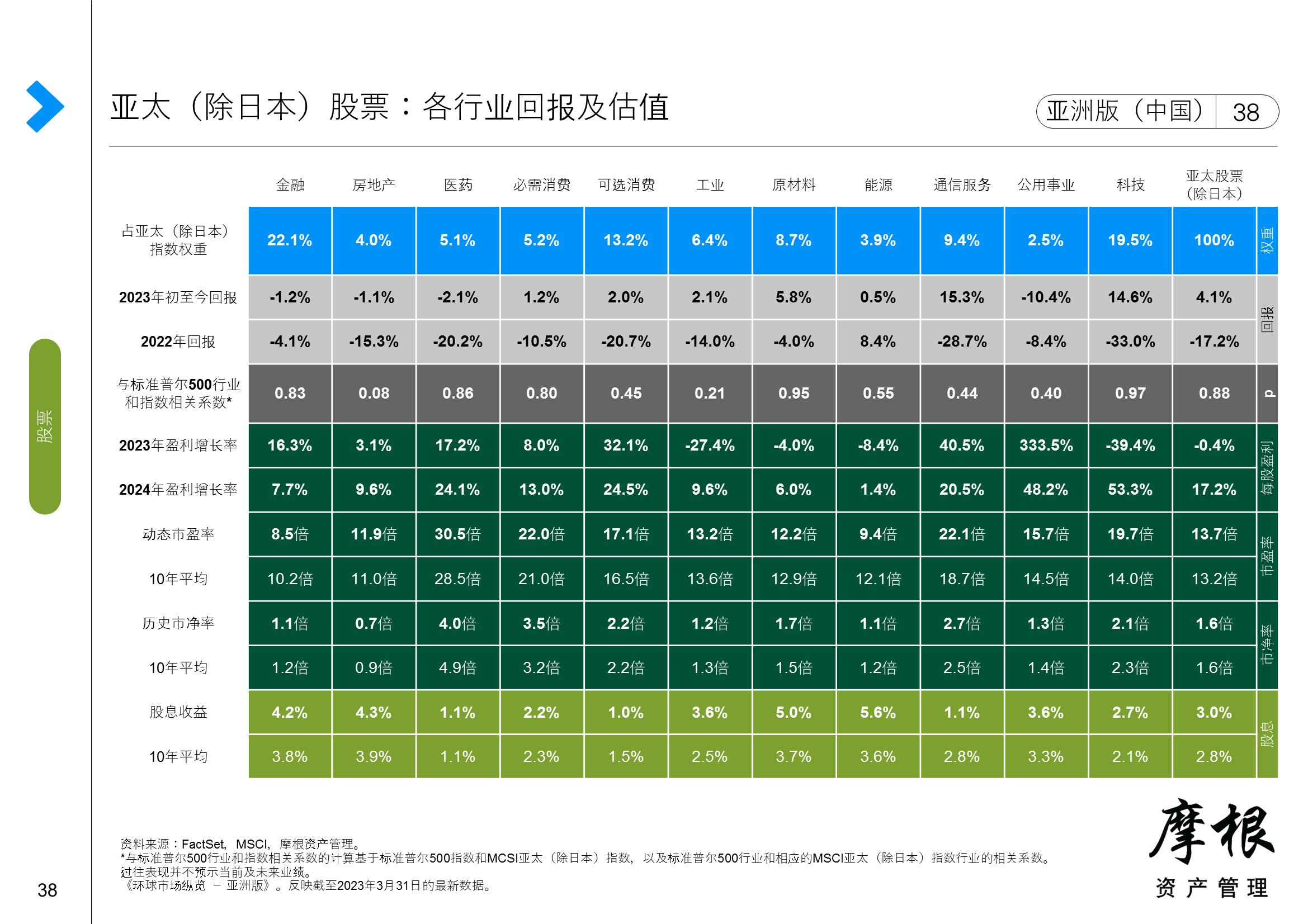 亚太（除日本）股票：各行业的回报及估值