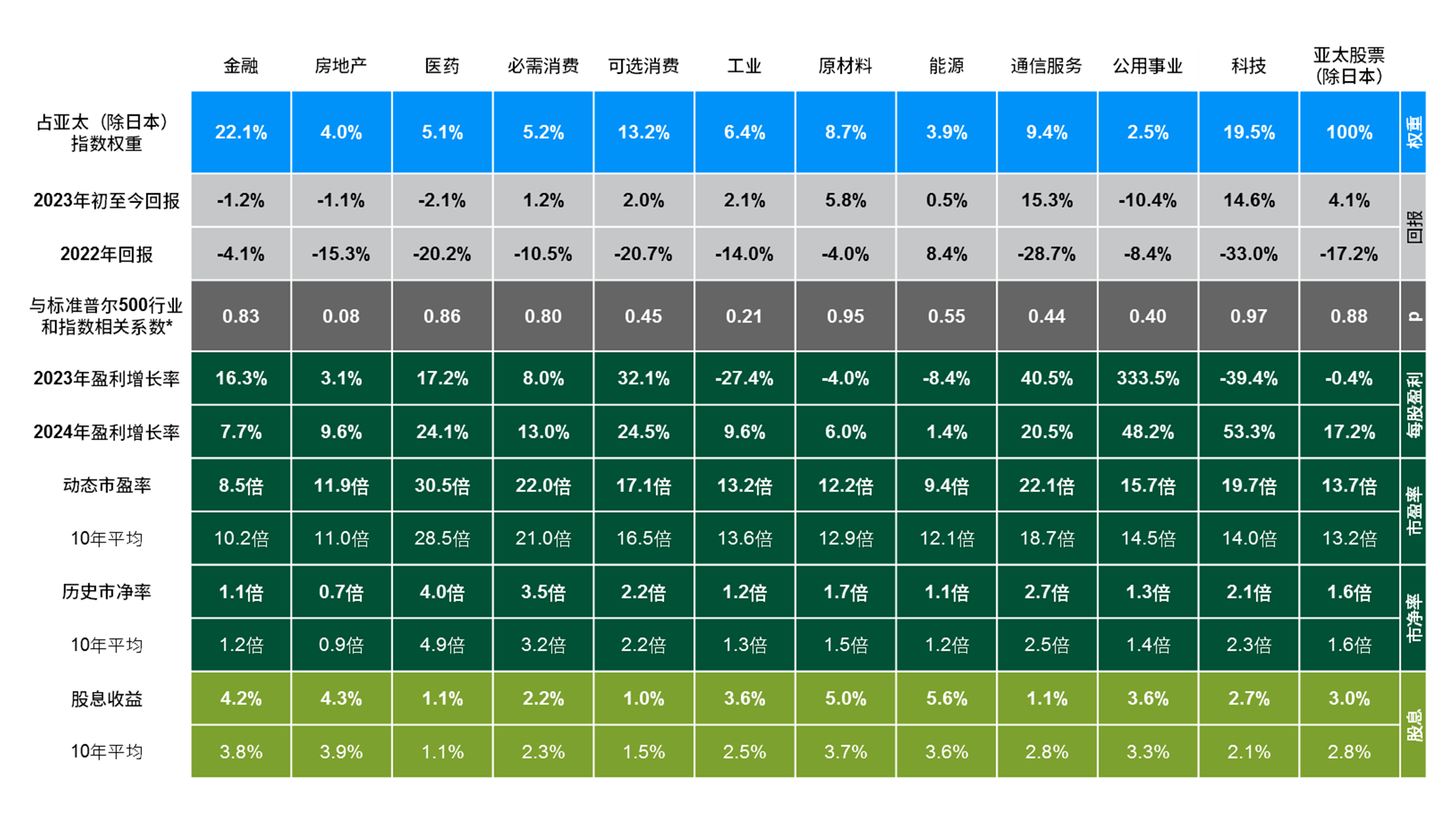 亚太（除日本）股票：各行业的回报及估值