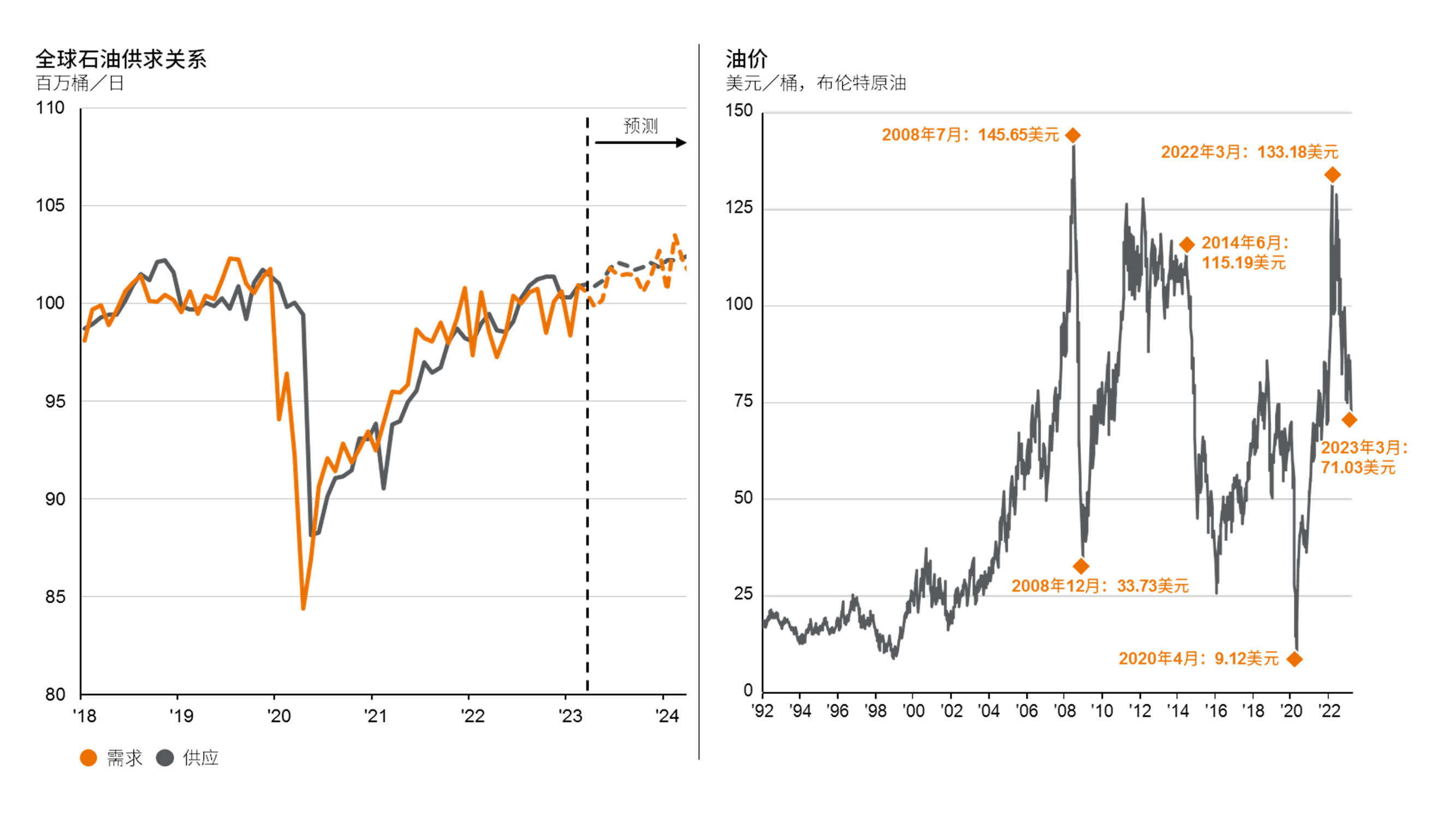 原油：短期市场动态